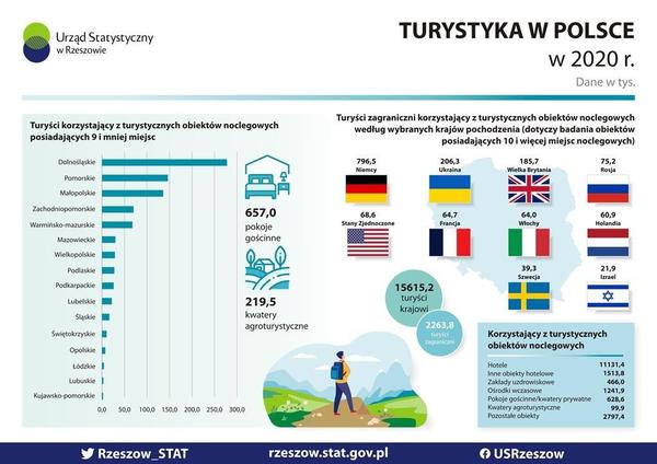 Infografika Turystyka w Polsce - grafika poglądowa
